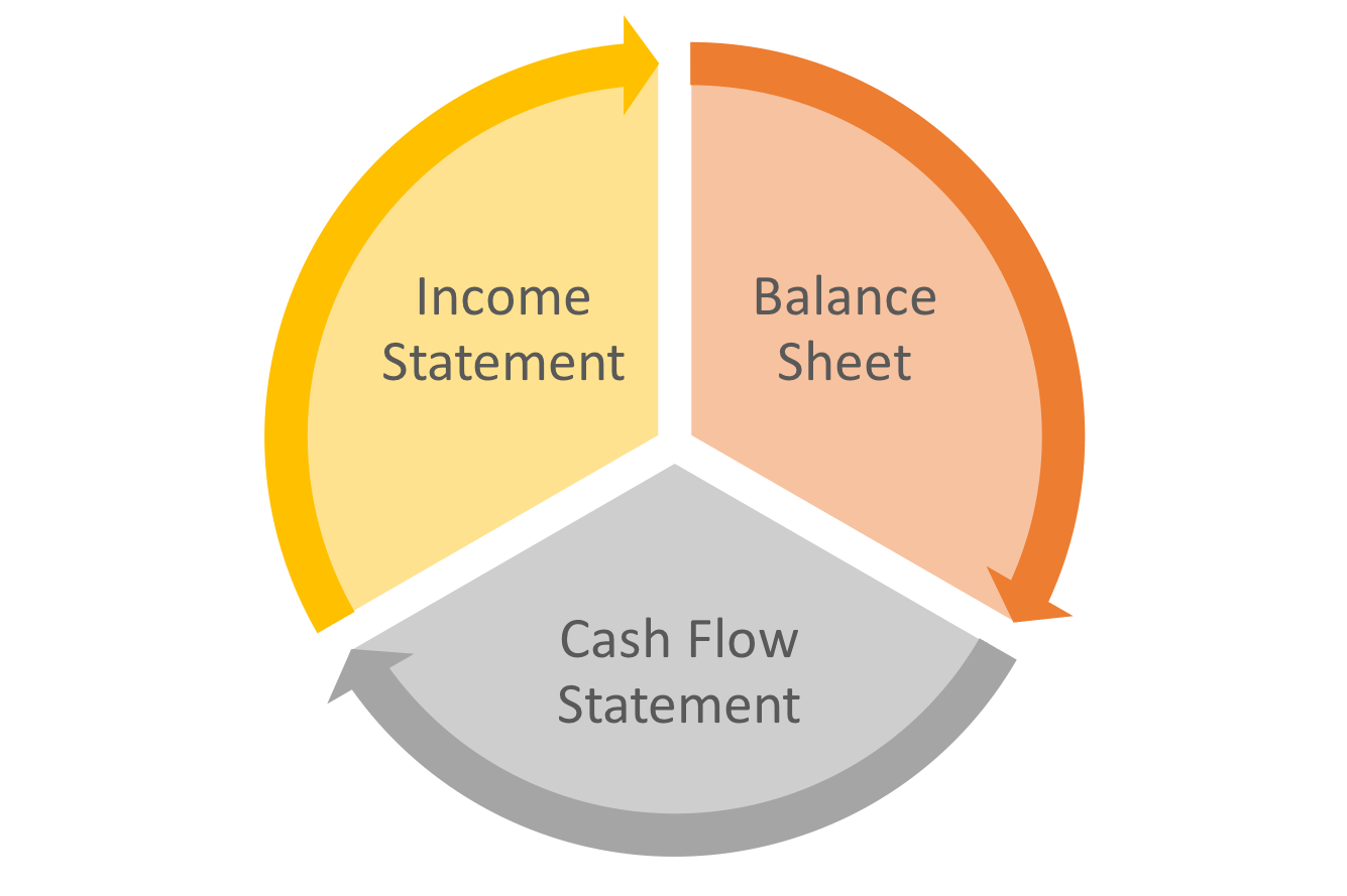 Financial-Statement-Triad | InvoiceBerry Blog